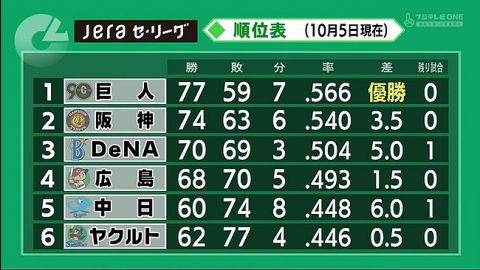 【朗報】セ・リーグ、最終戦まで順位確定せず!