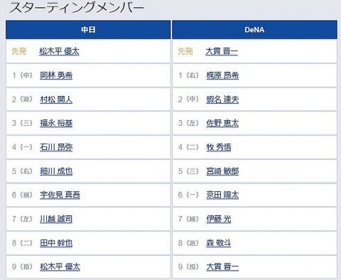 【中日対DeNA25回戦】7(左) 川越 誠司　6(一) 京田 陽太