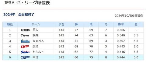 中日ドラゴンズ立浪監督、勝率.444で666達成