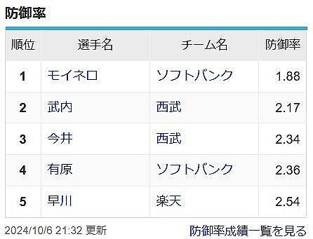 【朗報】西武ライオンズ武内夏暉、モイネロの防御率1.88に次いで2.17で2位WWWWWW