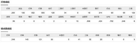 万波中正(24)　135試合　505-126  打率.250　18本　60打点　四死球44 　ops.732　←コレ