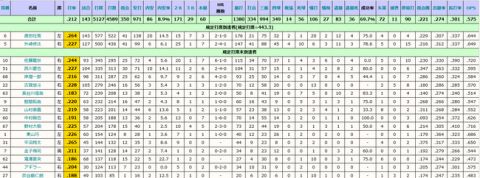 西武ライオンズ　チーム打率.212(パリーグ史上最低記録)←これあんま話題になってないけど