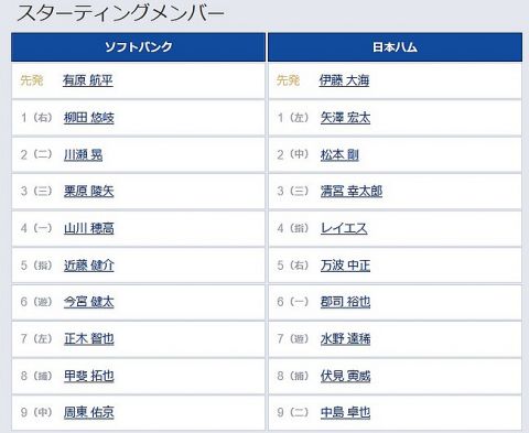 【パCSFinal第1戦】1(右) 柳田 悠岐　5(指) 近藤 健介