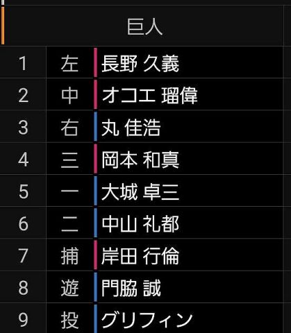 読売ジャイアンツのスタメンが酷すぎるwwwwww