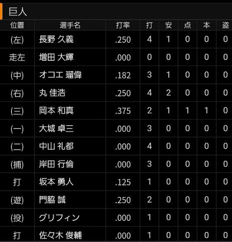 【悲報】巨人のCSスタメン、お前らの想像の10倍酷すぎるw w w w w w w w w w w w w w w w w w w w