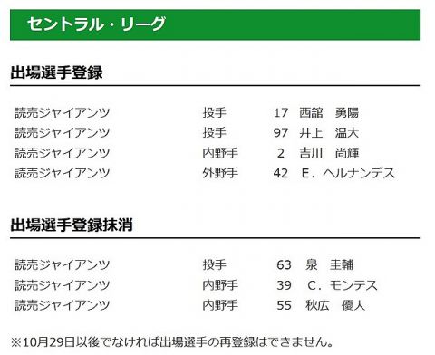 【10/19公示】巨人、吉川尚輝、ヘルナンデス、西舘勇陽らが一軍登録　モンテスらが登録抹消