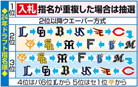 【ドラフト】12球団1位と外れ1位は?関大・金丸夢斗6球団、明大・宗山塁5球団/ニッカン予想