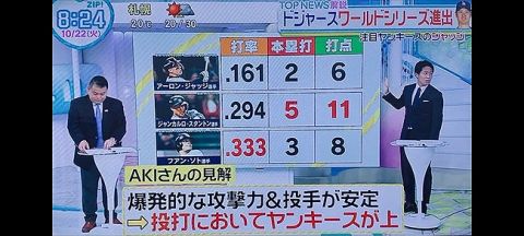 【朗報】逆神AKI猪瀬さん「投打においてヤンキースが上。ワールドシリーズの優勝はヤンキース」