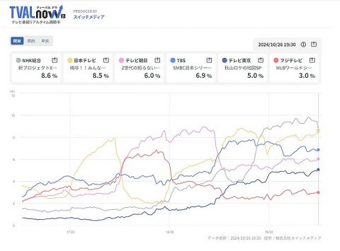 【悲報】大谷さん、ゴールデンタイムで視聴率3%で逝くwwwwwwwww