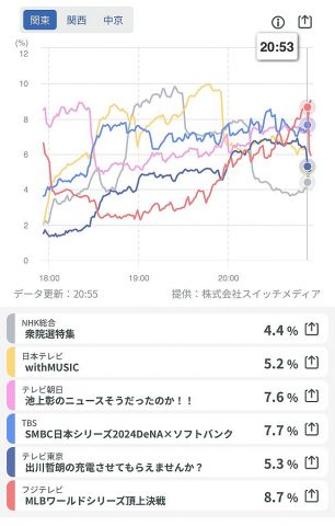 【朗報】大谷翔平ドジャース、再放送なのに視聴率8.7%で全番組トップを記録