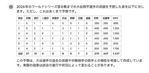 【朗報】大谷翔平さん、チャットGPTによるワールドシリーズの成績が神すぎてMVP不可避WWWWWWWWWWWWW