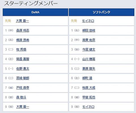 【日本シリーズ第2戦】4(左) 筒香 嘉智　5(一) 佐野 恵太