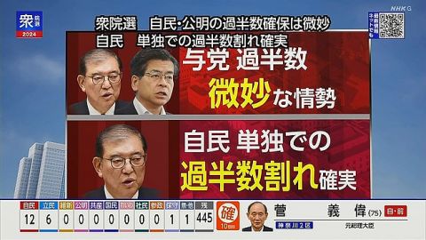 【NHK】衆院選 自民・公明 過半数確保は微妙 自民の過半数割れ確実