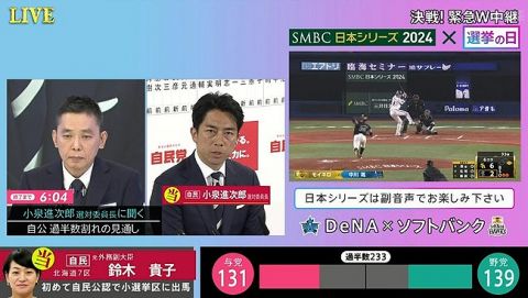 【テレビ】TBS　斬新過ぎる日本シリーズ&衆院選W生中継に様々な声 「中途半端」「何でサブチャンネル使わない?」