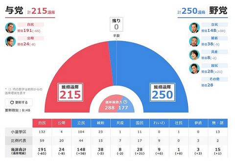 自民→191席　これってどのくらいヤバいの?