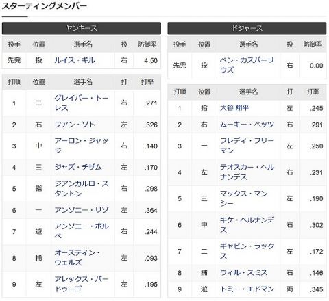 ヤンキース、チザムを4番にしてしまうwwwwwwwwwwwww