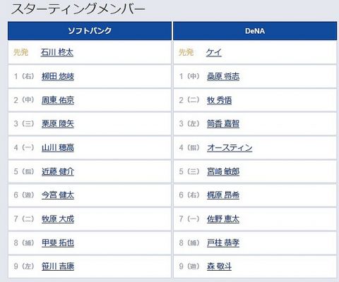 【日本シリーズ第4戦】2(二) 牧 秀悟　5(三) 宮崎 敏郎