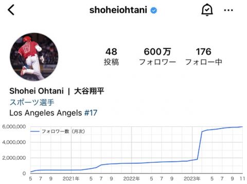 【朗報】大谷翔平のインスタのフォロワーが1年間で260万人も増えていた事が判明