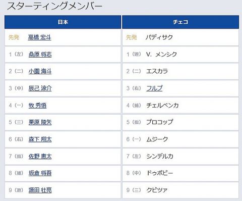 日本-チェコのスタメン発表!　先発は中日・髙橋宏斗、4番にはDeNA・牧秀悟