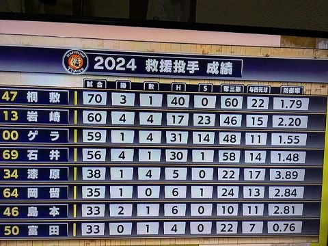 【阪神】桐敷拓馬　70試合　3勝1敗40H　防1.79