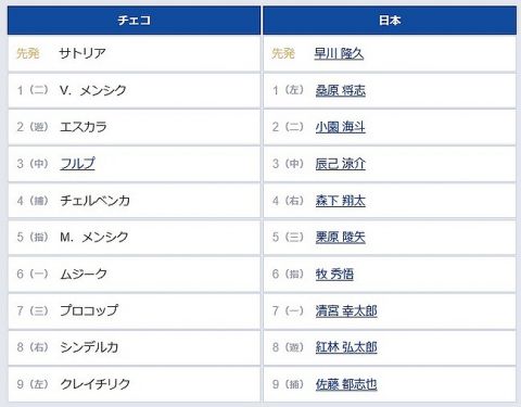 【強化試合チェコ対日本】4(右) 森下 翔太　7(一) 清宮 幸太郎