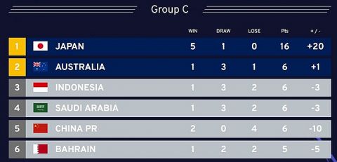 サッカーW杯アジア最終予選の順位表wwwwwwwwwwwwwwwwwwwwww