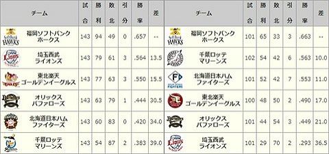 2017年ロッテと2024年西武