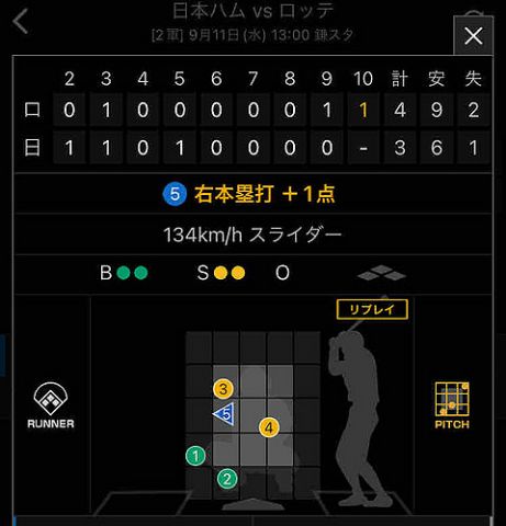 山本大斗、本日2本目となる第19号ホームランでイースタンリーグぶっちぎり!