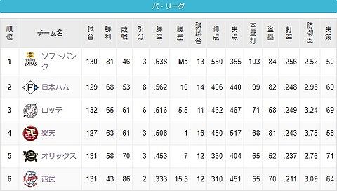 3位ロッテと4位楽天、なんか知らない間に1ゲーム差になってる