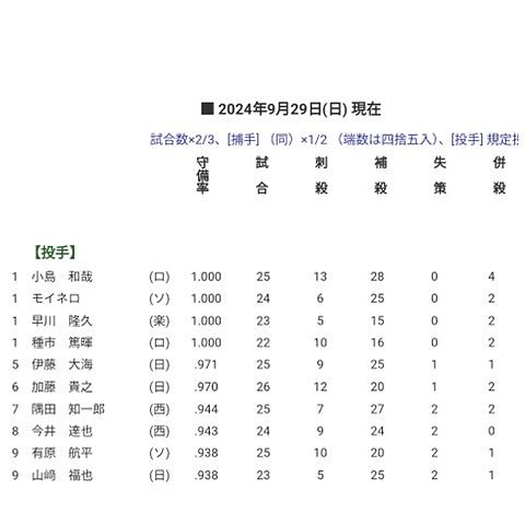 パリーグ投手陣の守備成績がこちら、小島これGGいける?