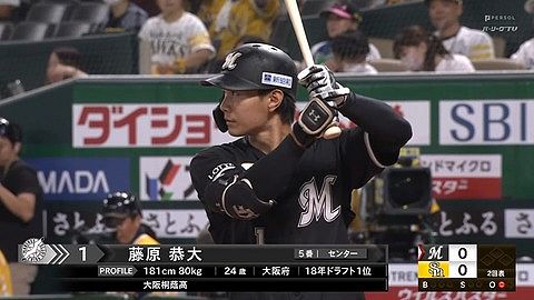 ロッテ藤原恭大(6年目) 打率.290 2本 21打点 4盗塁 出塁率.364 長打率.385 264打席