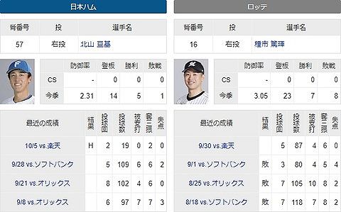 ロッテCSファースト突破、種市のピッチングにかかっている