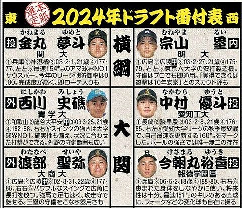 ロッテのドラ1候補絞り込んだ4人って宗山と金丸とあと2人誰だろうな