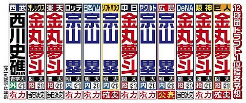 スポーツ紙各社ドラフト1位予想、ロッテはほぼ宗山塁!