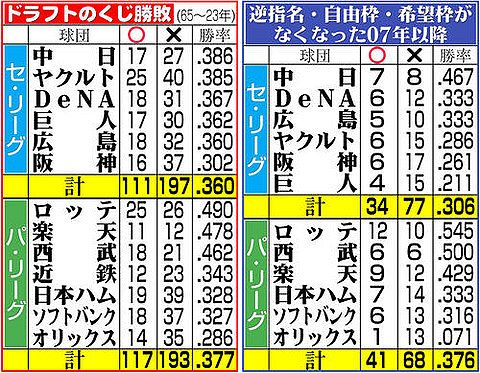 12球団ドラフトくじ通算勝率がこちら!ロッテ強すぎる…