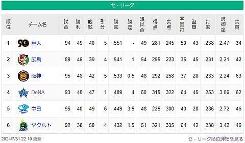 【悲報】横浜DeNAベイスターズ、7連敗で首位と5.5差に・・・