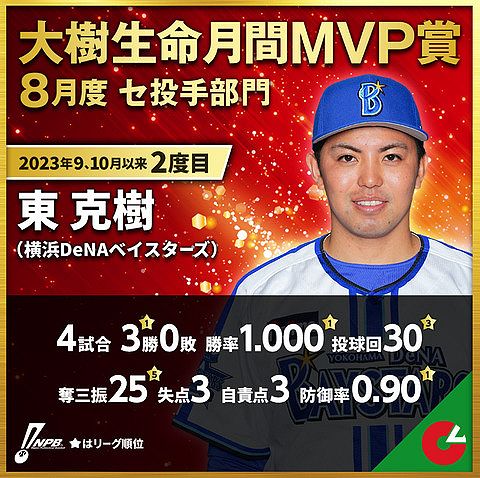 DeNA東克樹 8月度月間MVP受賞　4試合3勝0敗 30回 奪三振25 失点3 自責3 防御率0.90