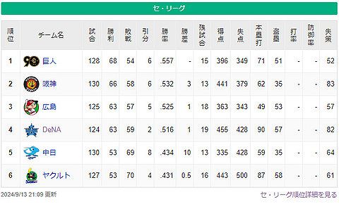 DeNA、首位巨人と5ゲーム差 3位広島と1ゲーム差に!