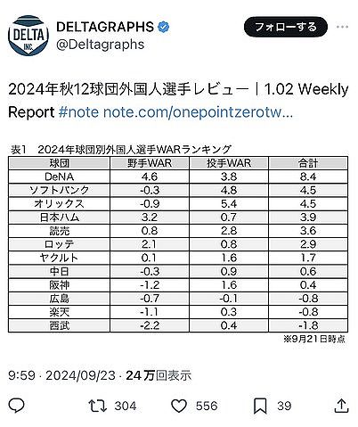 DELTAが公開した『2024年球団別外国人選手WARランキング』TOPはDeNA