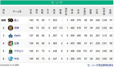 DeNA勝利で4位・広島と2差に　明日から直接対決