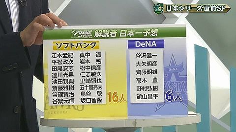 プロ野球ニュース解説者の日本一予想　ソフトバンク16人　DeNA6人