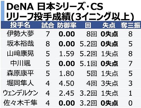 【朗報】短期決戦の横浜リリーフ、覚醒する