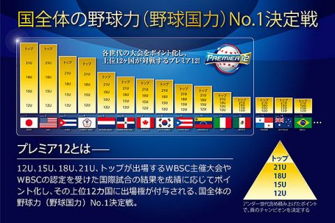 野球連盟「WBCは世界一決定戦。プレミア12は真の世界一決定戦です」