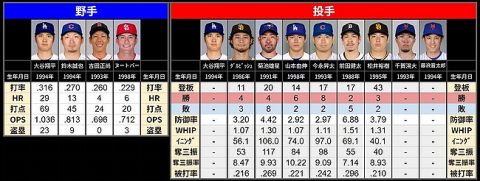 【大谷】MLB日本人野手前半戦成績まとめ【鈴木吉田】