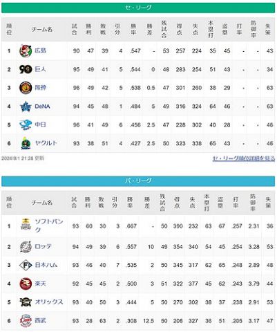 ●●●●●●●●●●●●●東京●●●●●●●●中日●●●横浜 阪神○○○○○○読売○○○○○○○