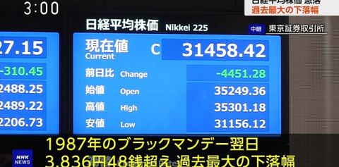 【悲報】日経平均、歴代最悪の3836円安を超える-4451円安でフィニッシュ