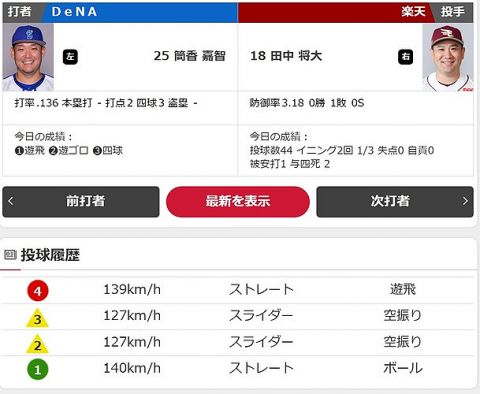 楽天田中将大、DeNA筒香を139kmストレートでショートフライに打ち取る