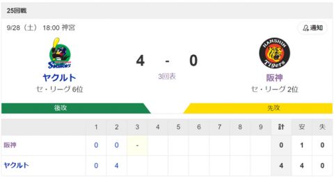 阪神ビーズリーが2回4失点の炎上　今日敗戦なら巨人の優勝が決定