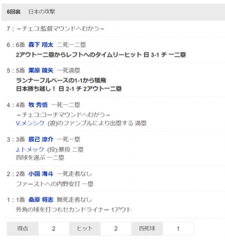 侍ジャパン、6回裏に栗原犠牲フライ&森下タイムリーで2点勝ち越し!!