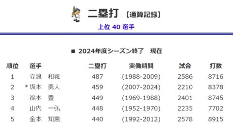 坂本勇人(35)、立浪さんの二塁打記録を抜けるか微妙になる